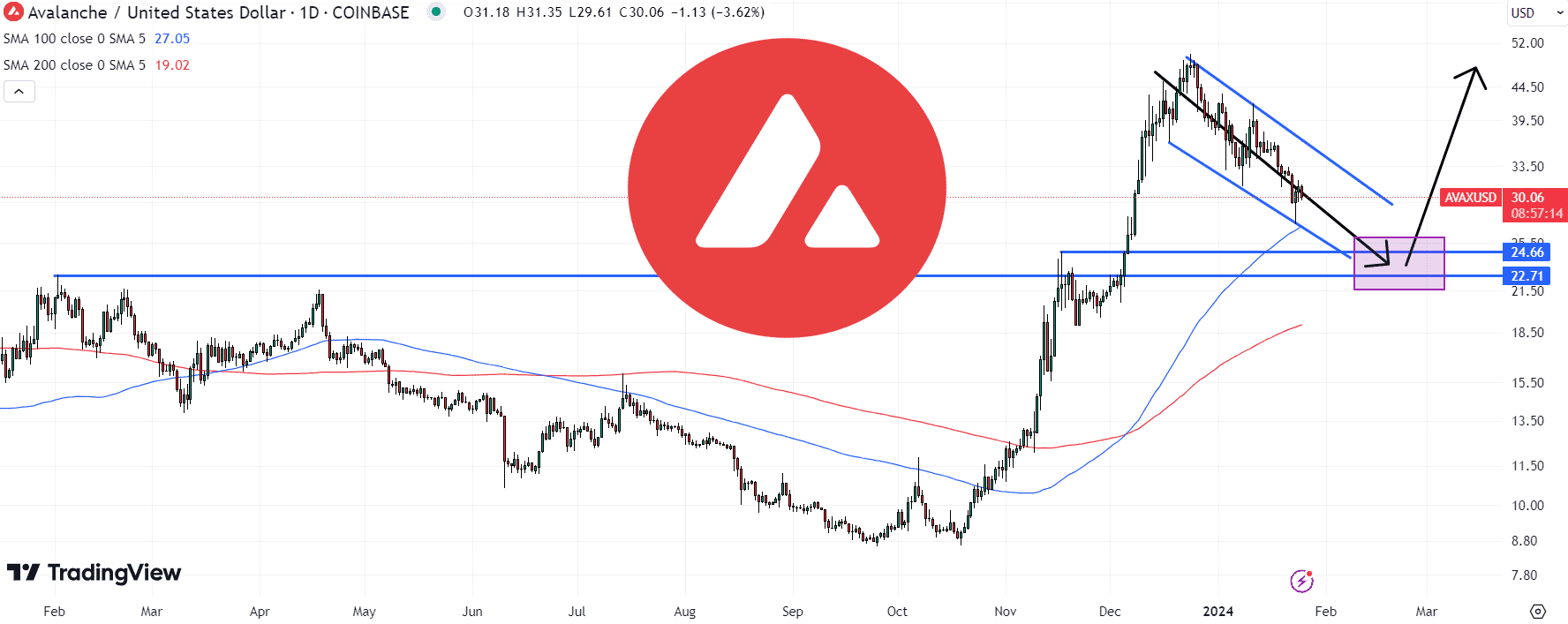 AVAX koers verwachting 25 januari