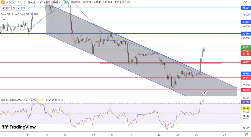 Bitcoin koers