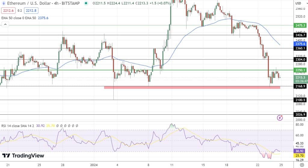Ethereum koers
