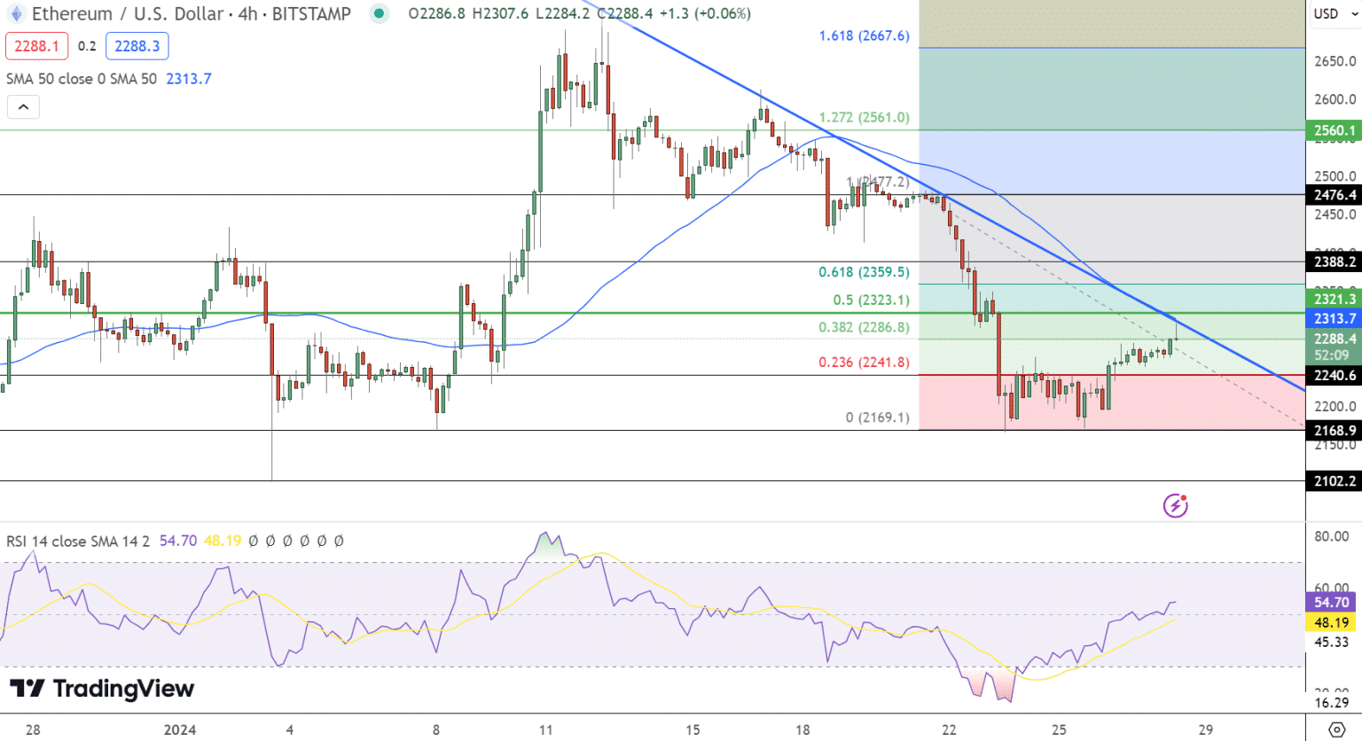 Ethereum koers grafiek