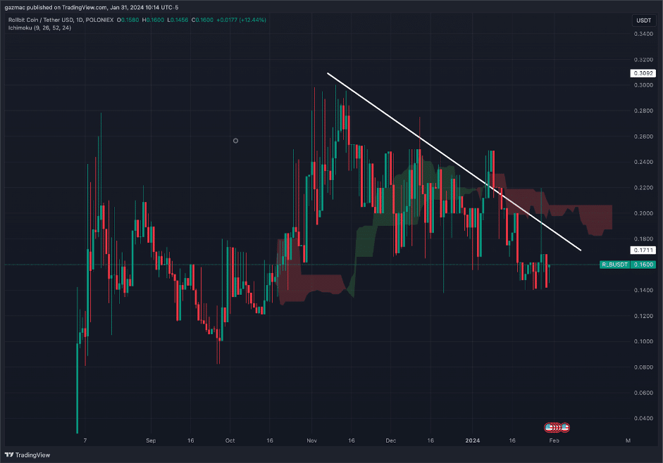Rollbit koers zit in een neerwaartse trend