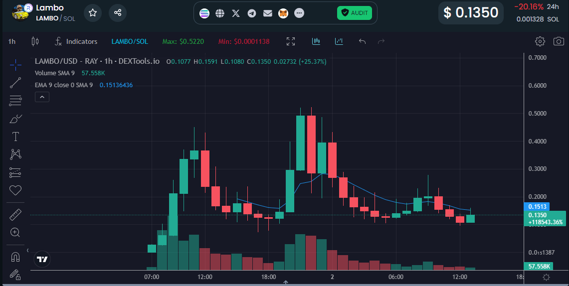 Lambo crypto meme koers grafiek