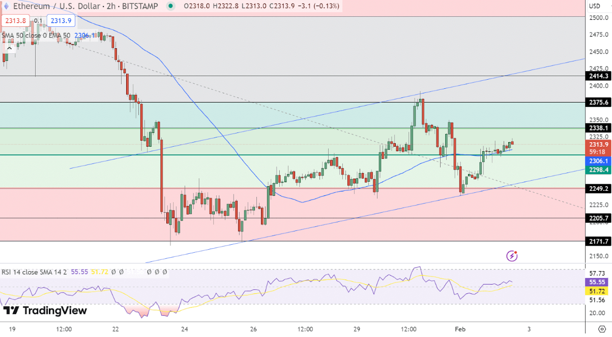 Ethereum koers analyse 2 februari