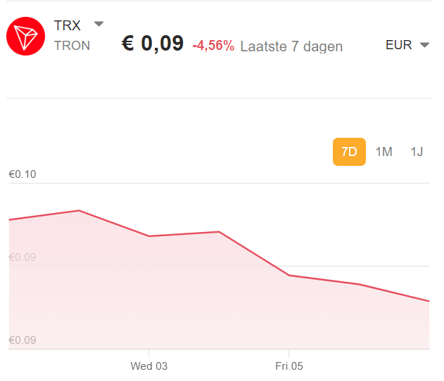 Tron koers grafiek