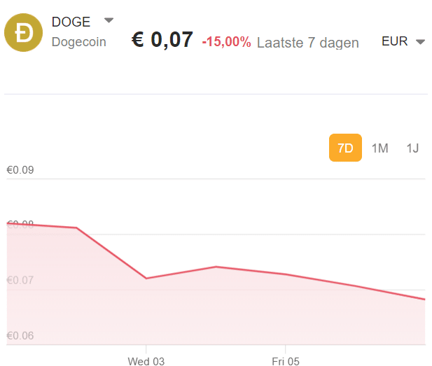 DOGE koers