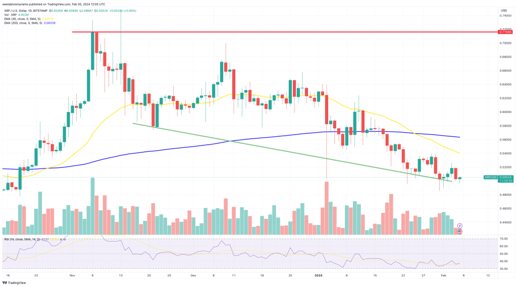 XRP Koers grafiek