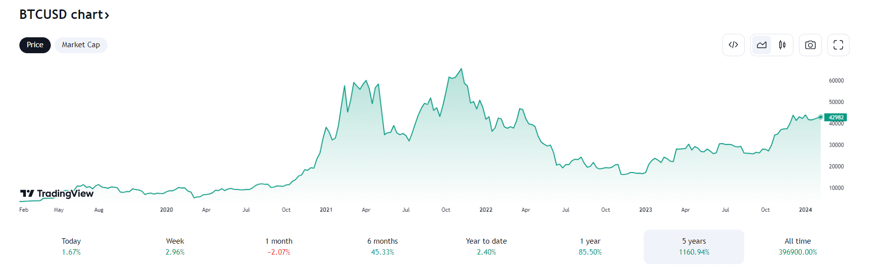 Bitcoin koers grafiek. Bron: Tradingview