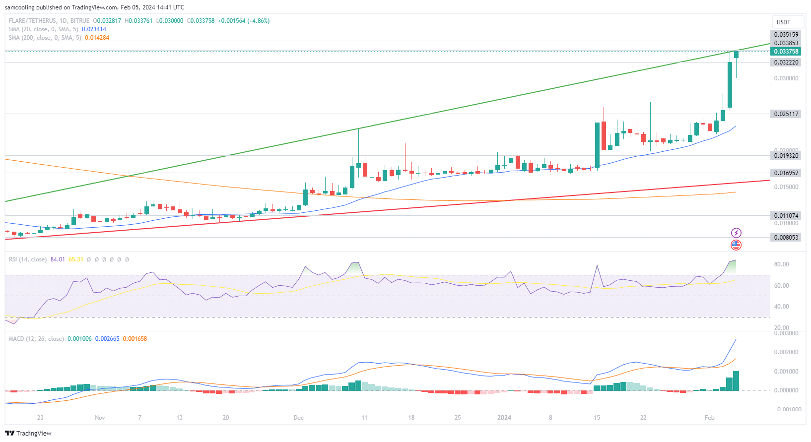 flare koers verwachting 5 februari