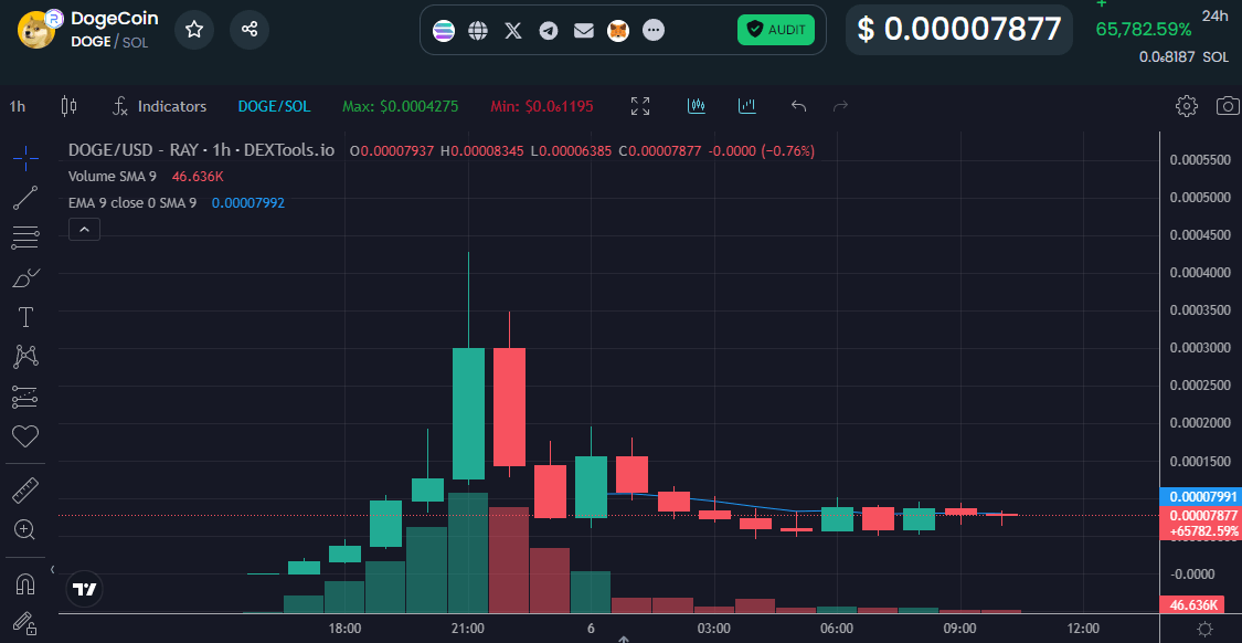 DogeCoin (Solana) koers grafiek