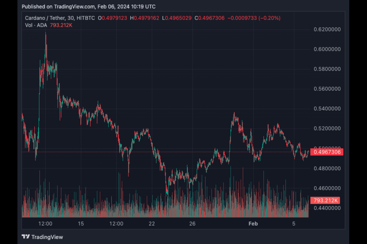 grafiek Cardano koers afgelopen maand