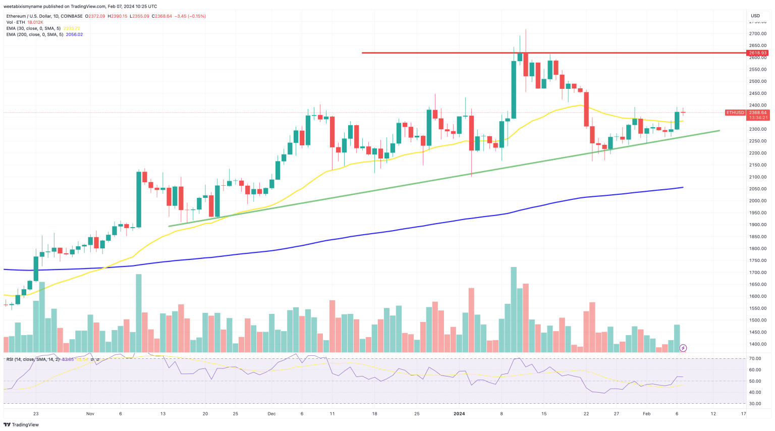 ETH koers 7 februari