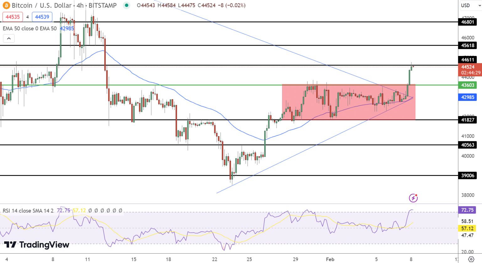 Bitcoin koers analyse 8 februari