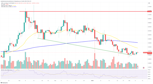 XRP Koers Grafiek 8 februari