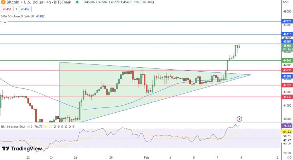 Bitcoin koers verwachting 9 februari