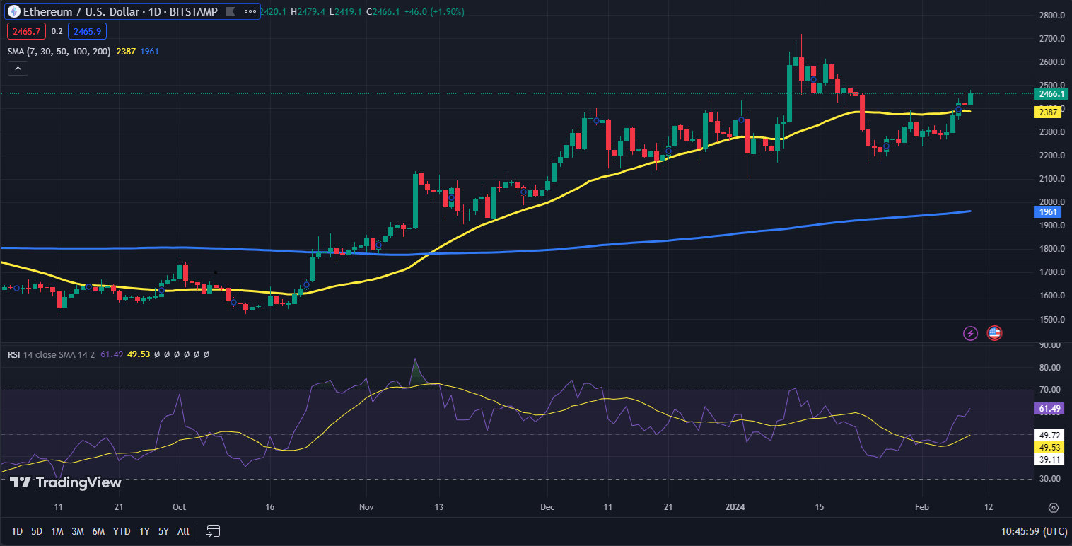 Ethereum koers grafiek
