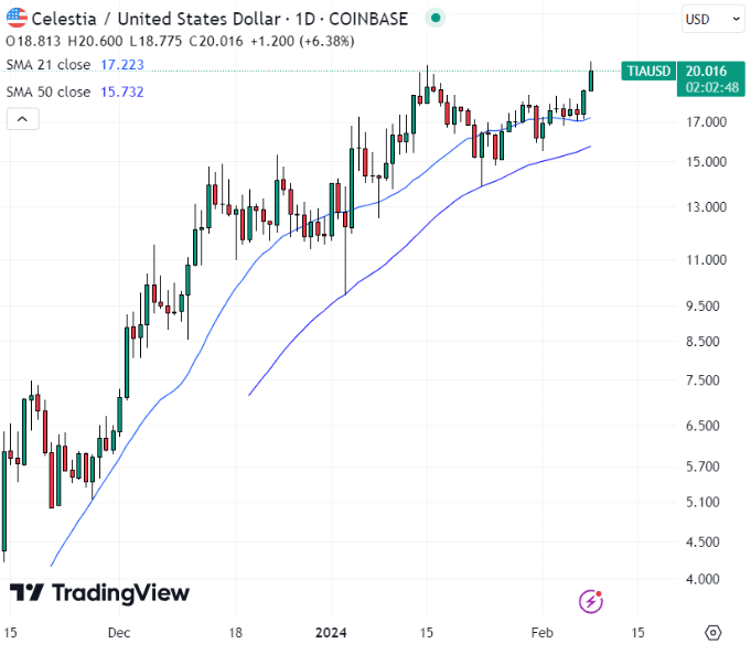 Celestia koers 9 februari Tradingview