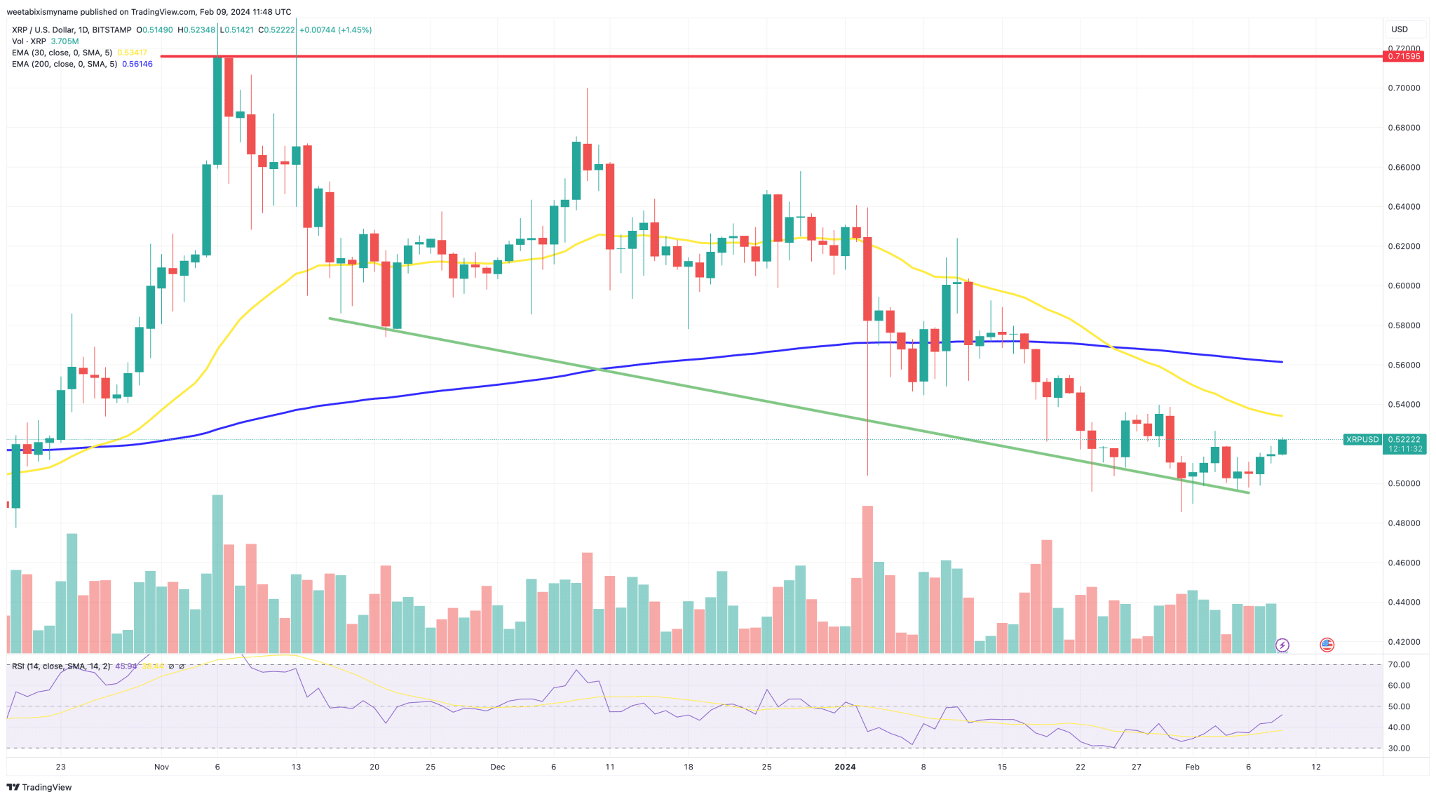 XRP koers analyse 9 februari