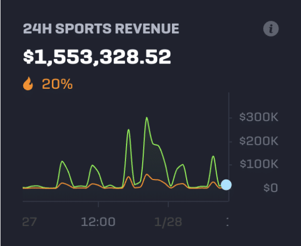 Rollbit Revenue