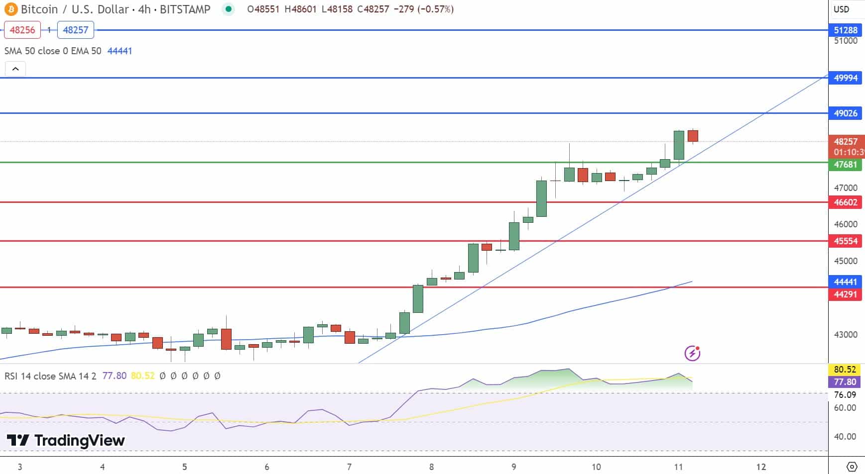 bitcoin koers voorspelling feb 11