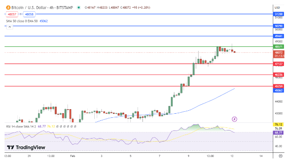 Bitcoin koers 12 februari