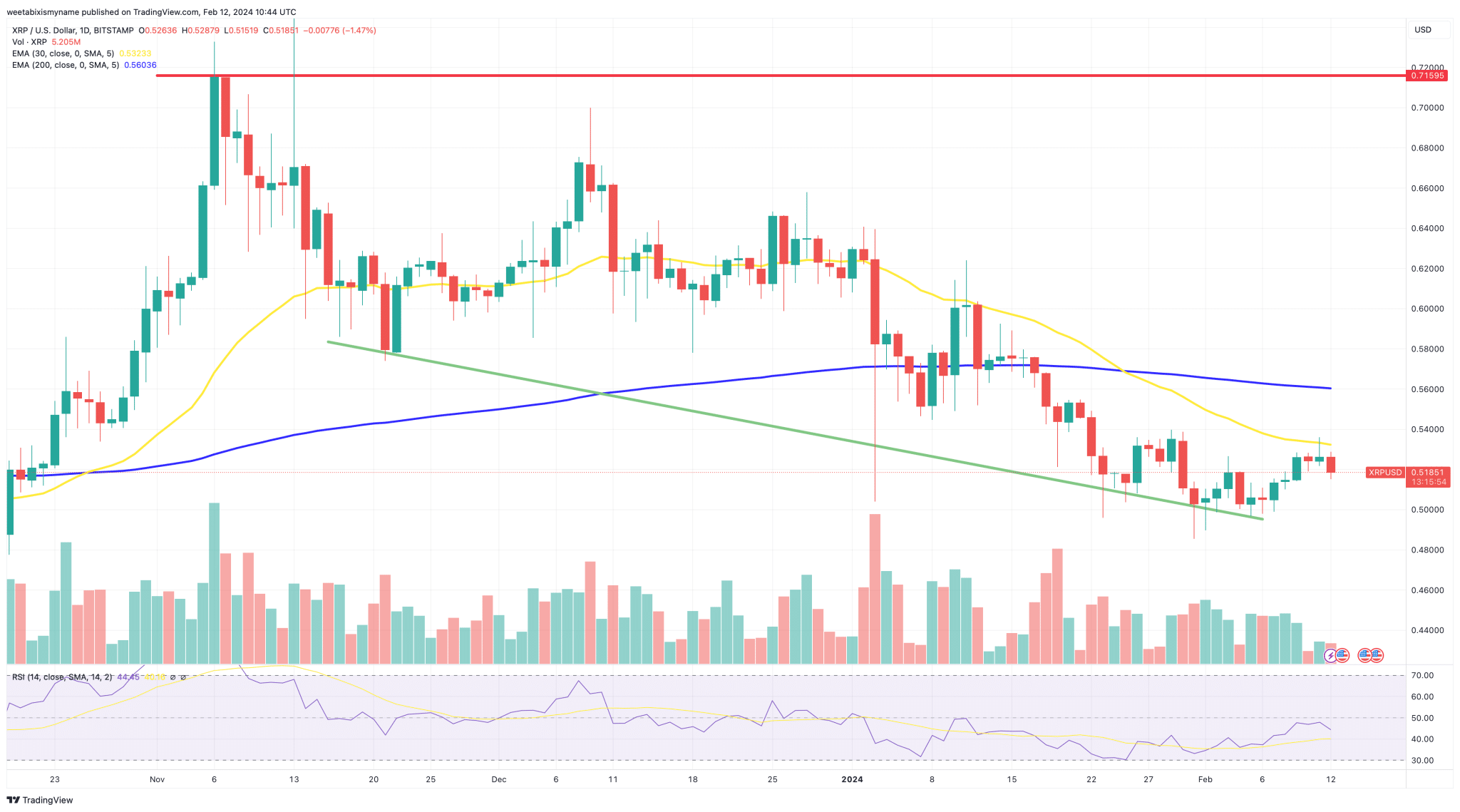 XRP koers verwachting 12 februari