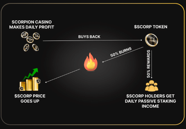 Scorpion Casino winstdeling model