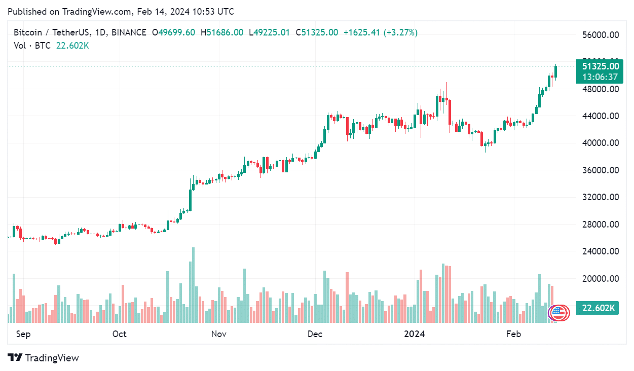 bitcoin koers februari