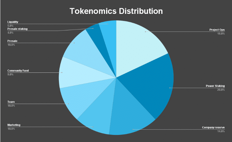 tuk token allocatie