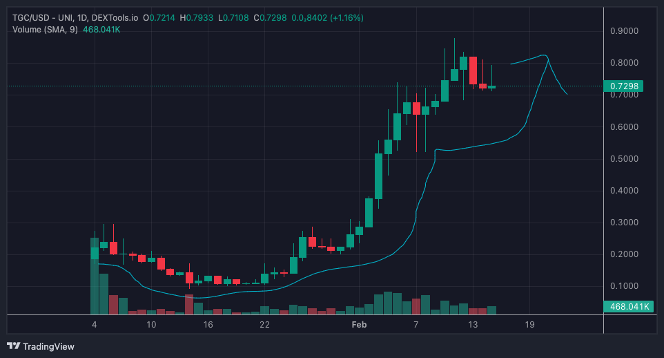 TG.Casino token koers