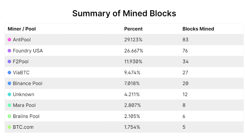 Overzicht Mined Blocks 