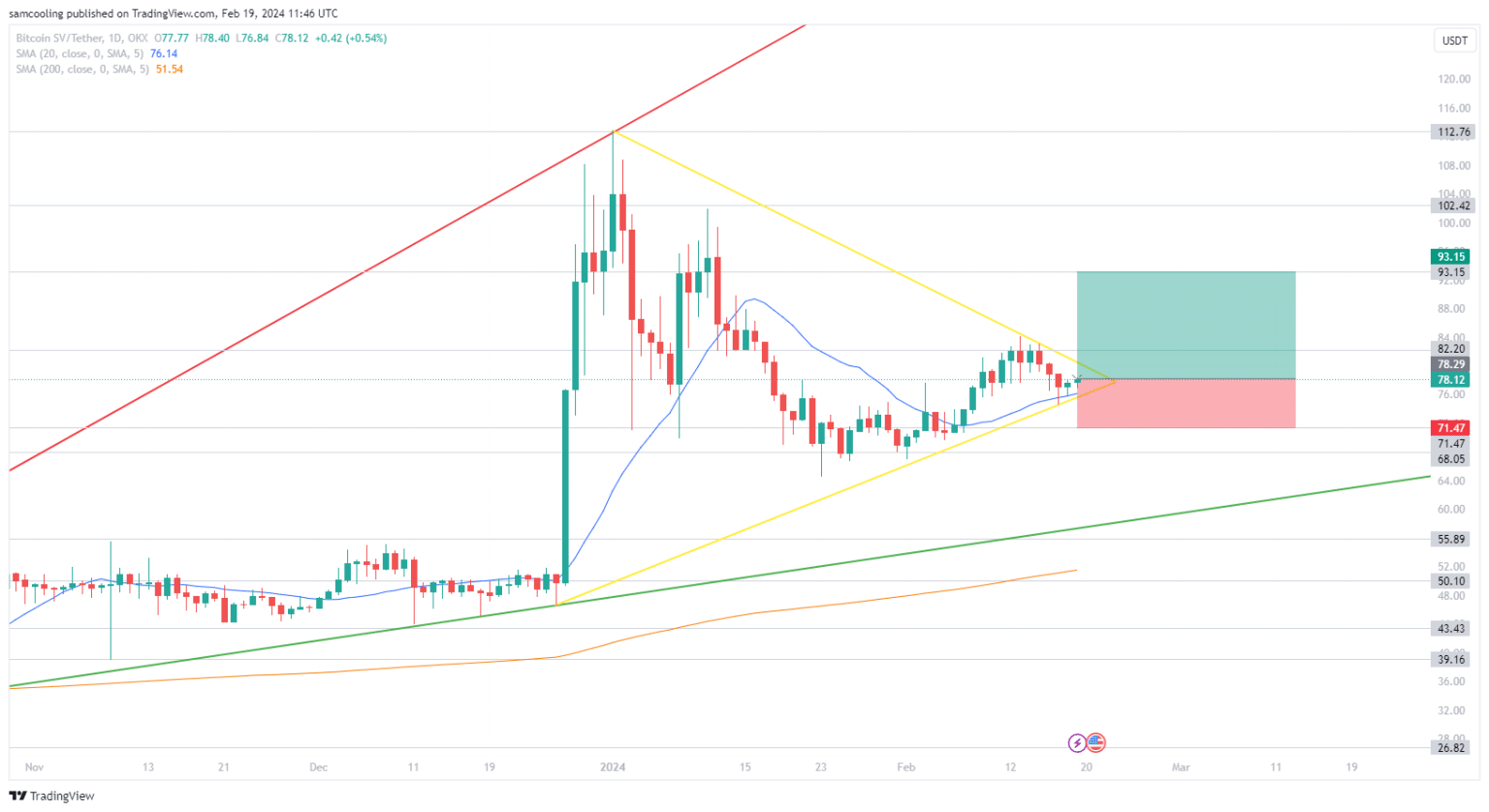 bitcoin sv koers verwachting 19 februari