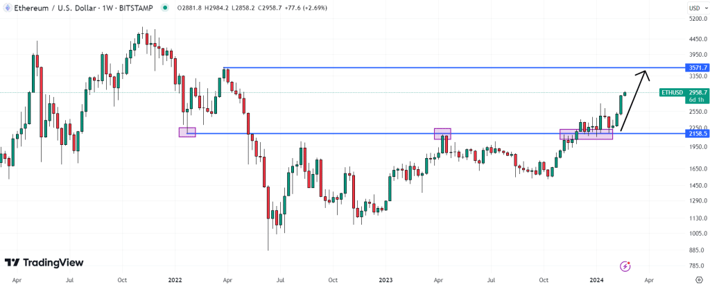 De Ethereum koers 20 februari