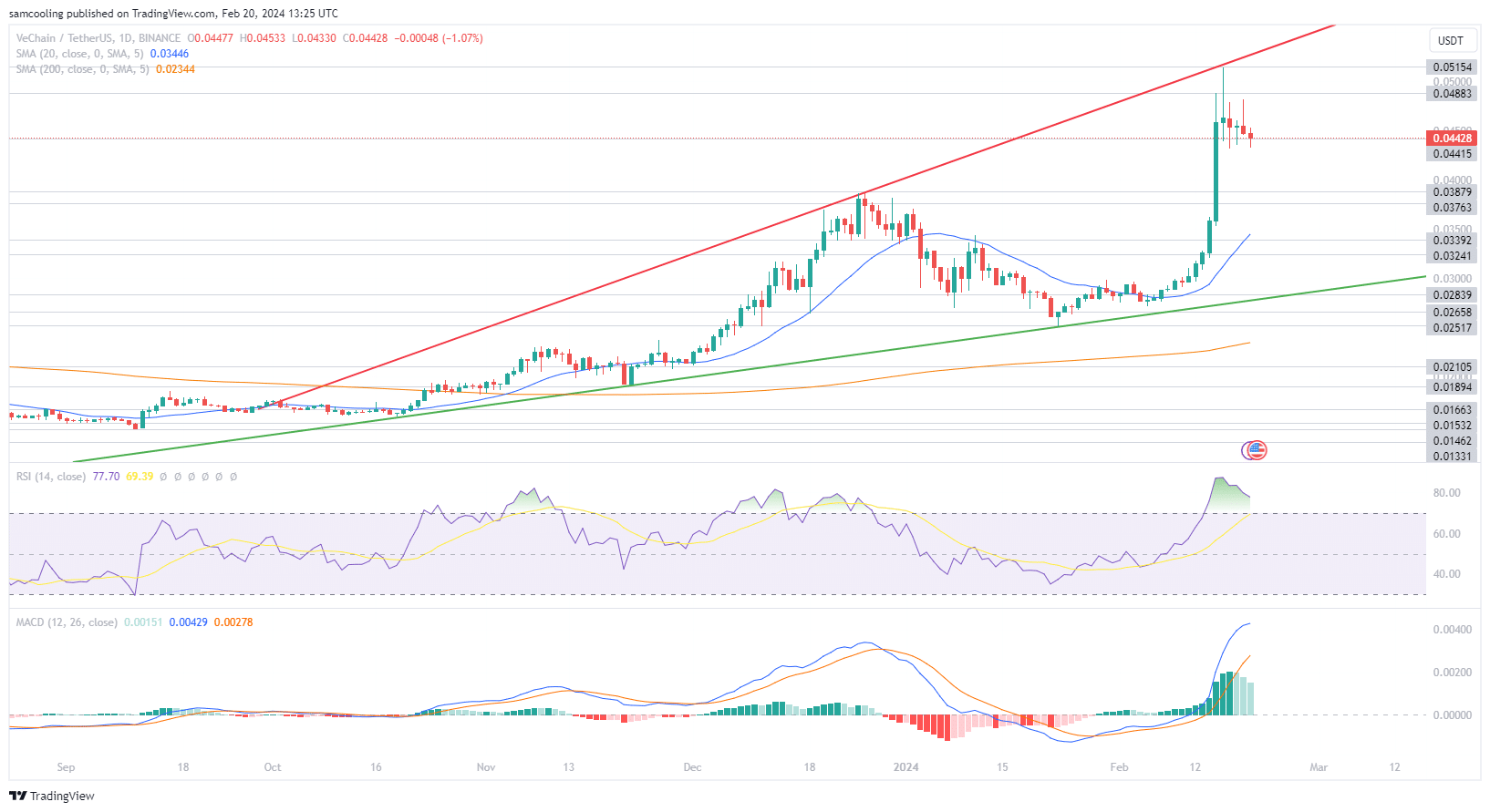 vechain koers grafiek