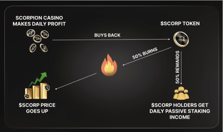 $SCORP winstdeling model