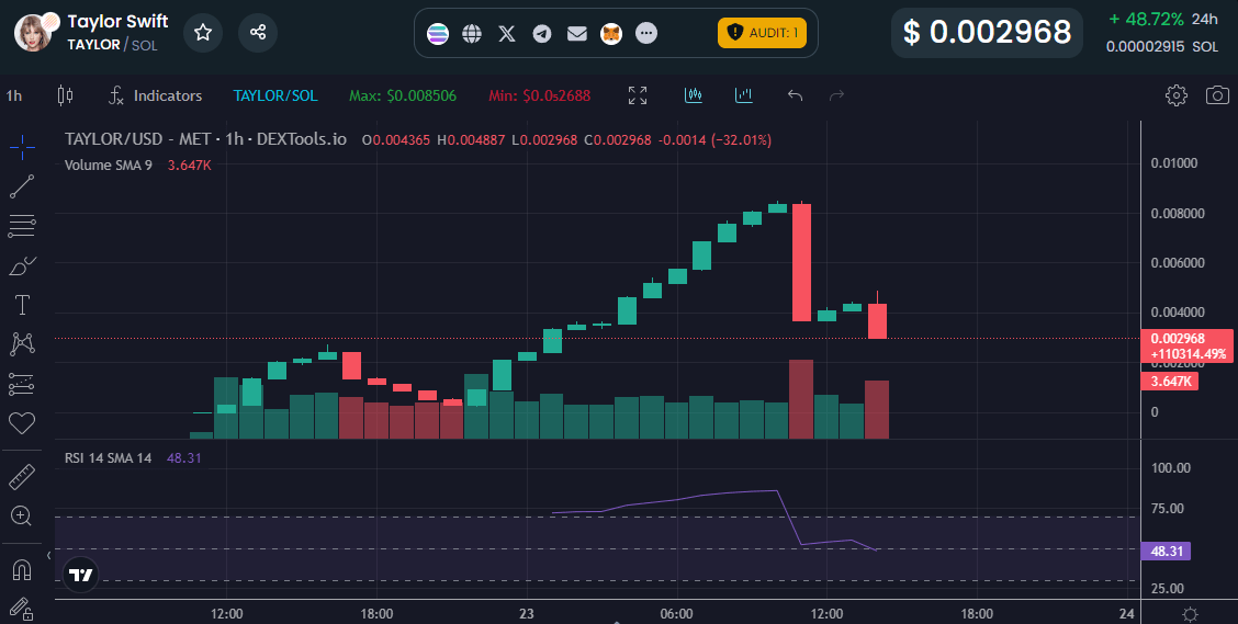 trending crypto taylor swift meme