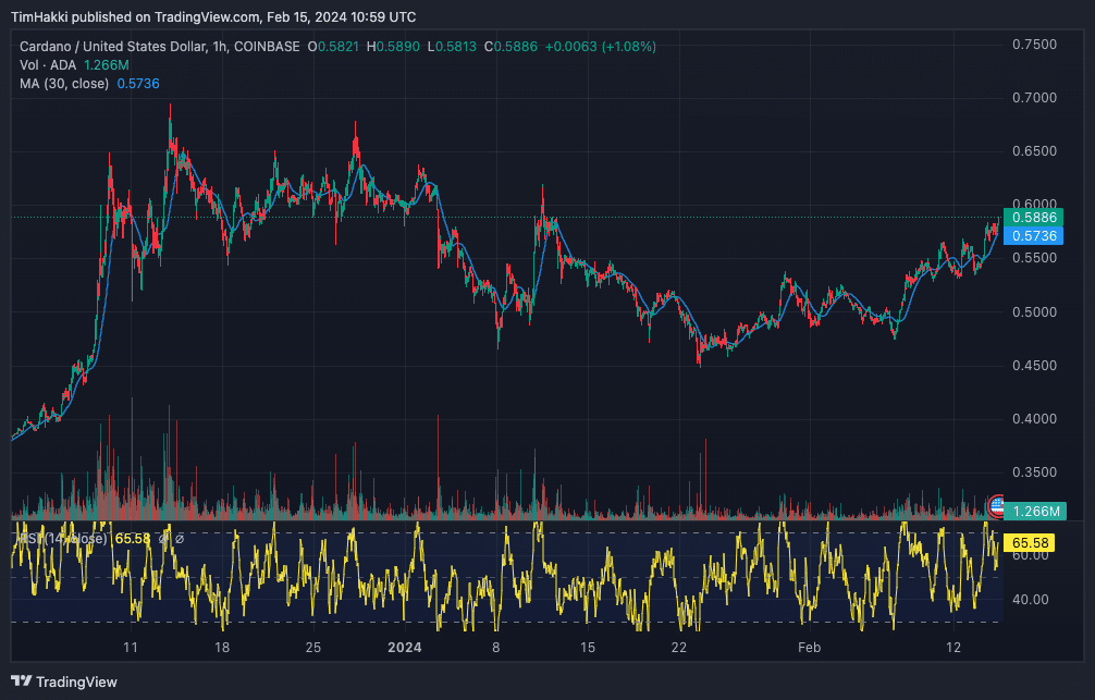 Cardano koers analyse
