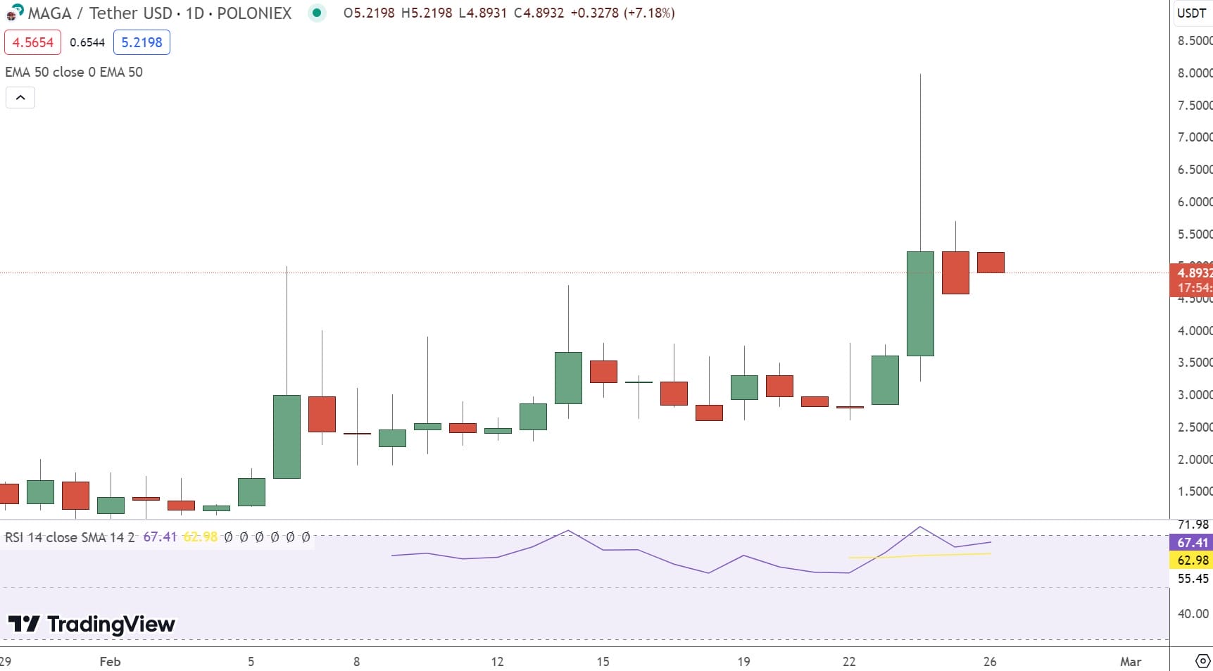 Trump Token koers 26 februari