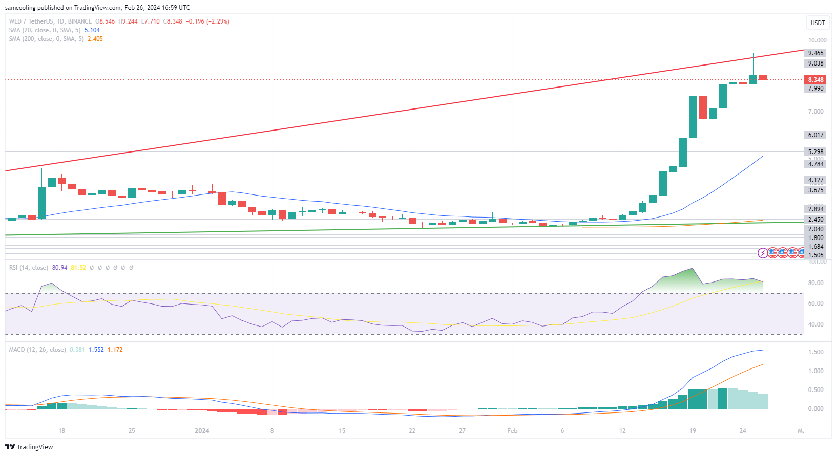 Worldcoin koers grafiek