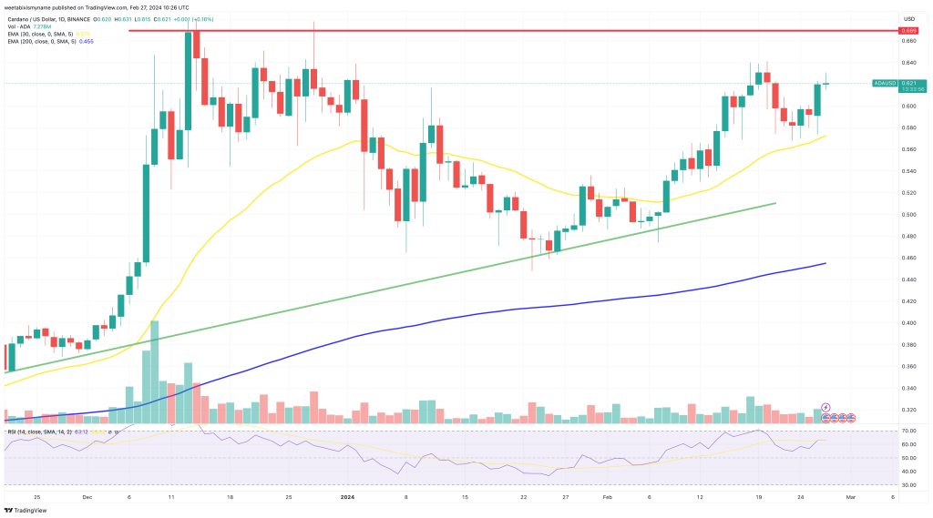 Cardano Koers 27 februari 