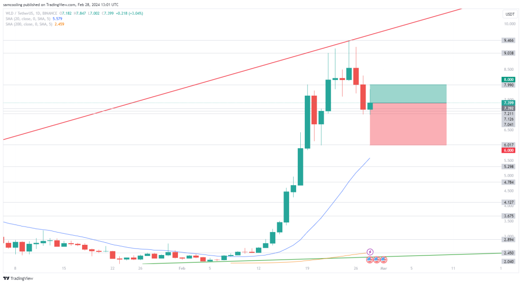 worldcoin koers 28 februari
