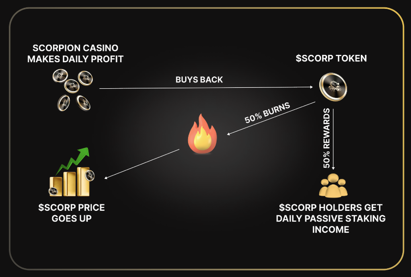 scorpion casino winstdeling