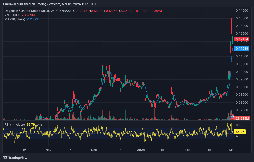 Dogecoin koers. Bron: Tradingview