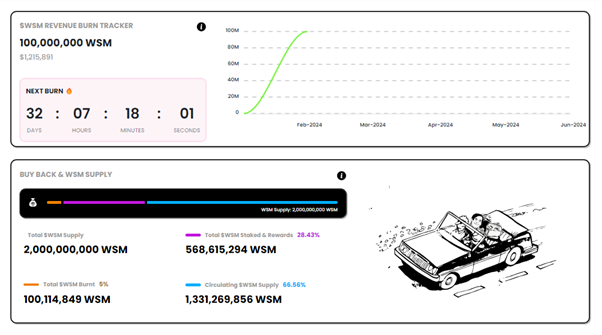 $100 Mln Na Groeiende Crypto Hype Met Aankondiging $WSM Airdrop Van $1 Mln