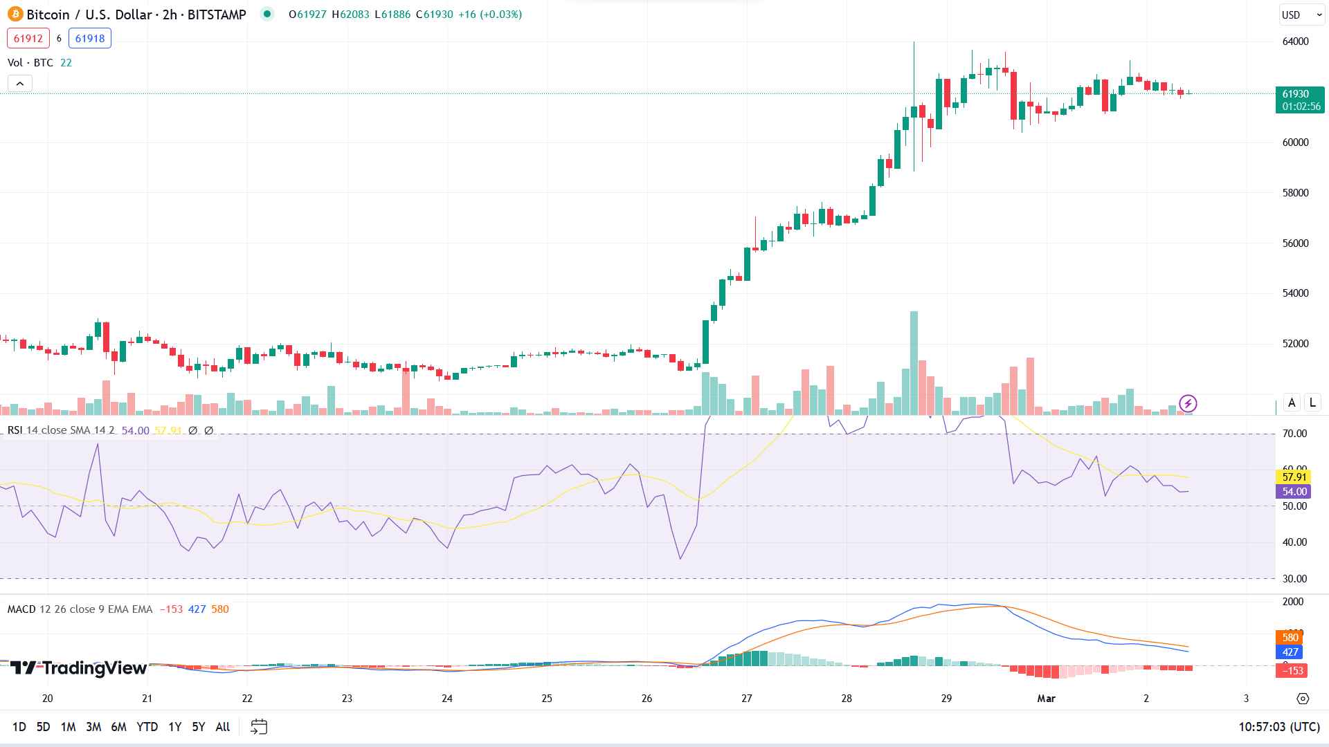 Bitcoin koers grafiek