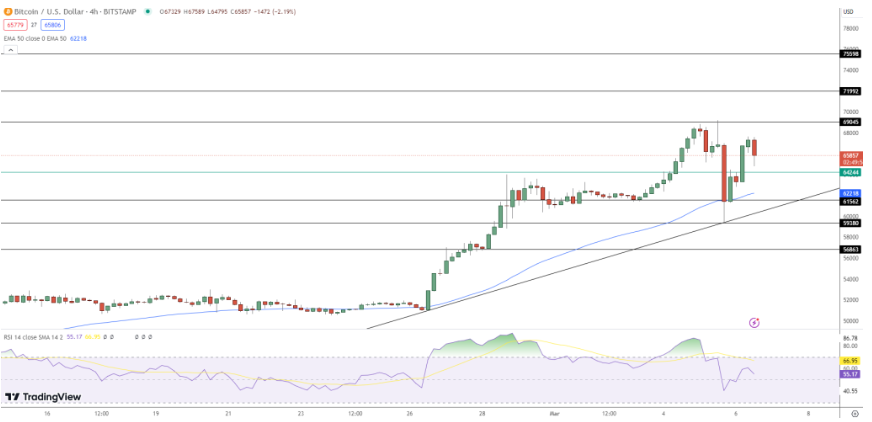 BTC koers 7 maart