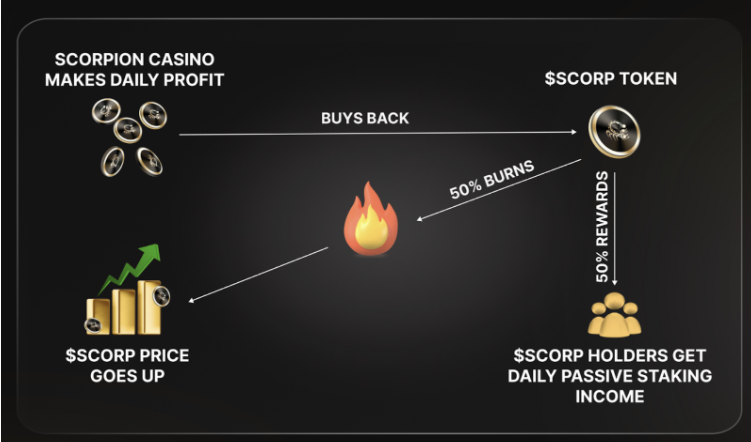 Staking systeem scorp token