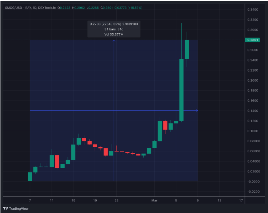 smog token koers