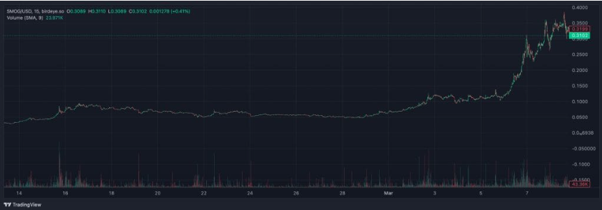 SMOG token koers