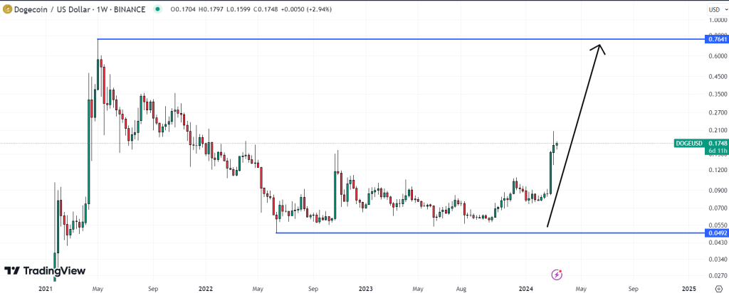 Dogecoin koers verwachting 11 maart