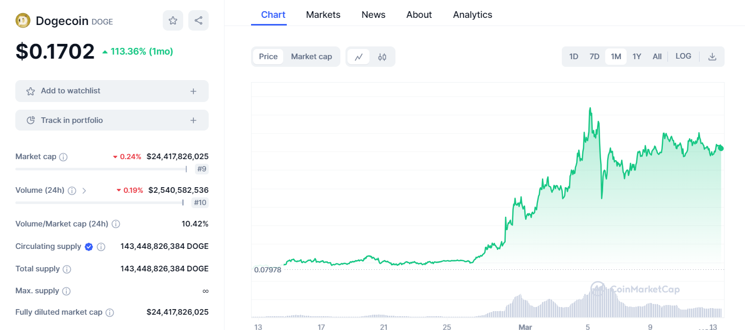 Dogecoin Koers Verwachting: DOGE Bestormt Top 10 Crypto